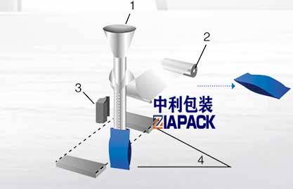 Vertikale Beutelformung